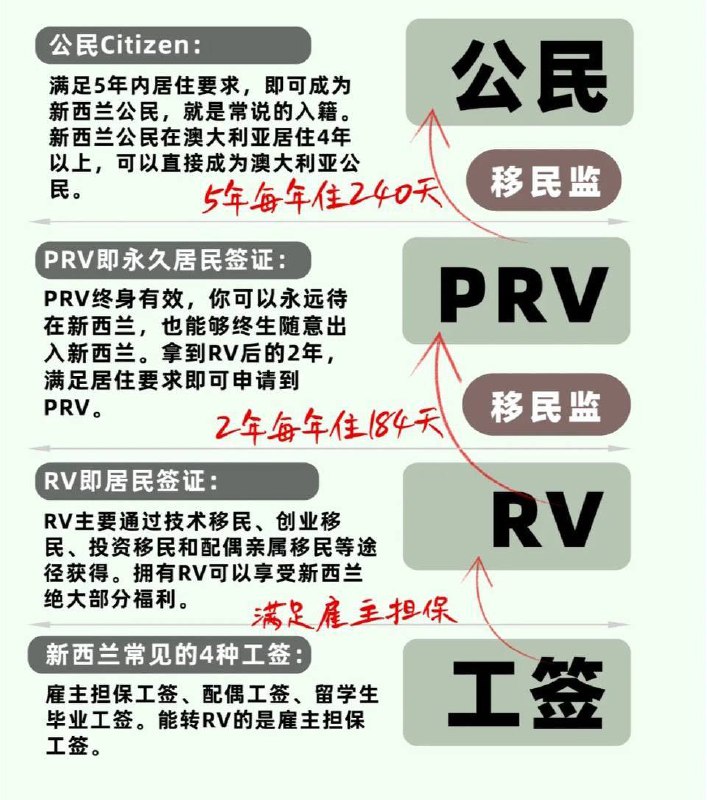 🇳🇿新西兰 获得身份一般步骤