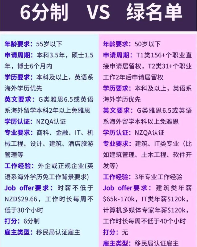 🇳🇿新西兰 6分制 VS 绿名单