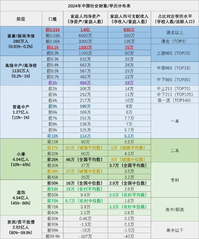 2024年中国社会财富/学历分布表作者