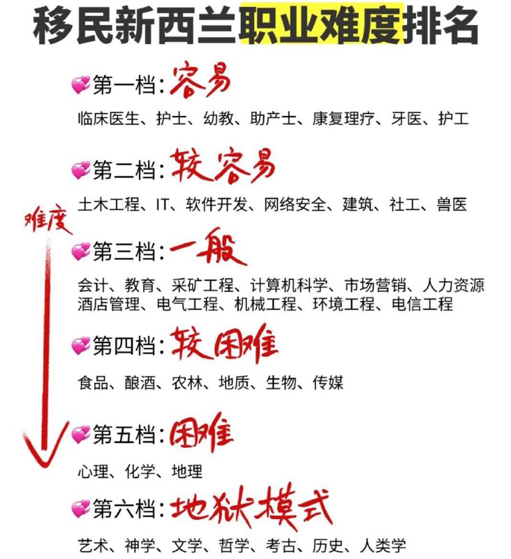 🇳🇿新西兰 移民难度