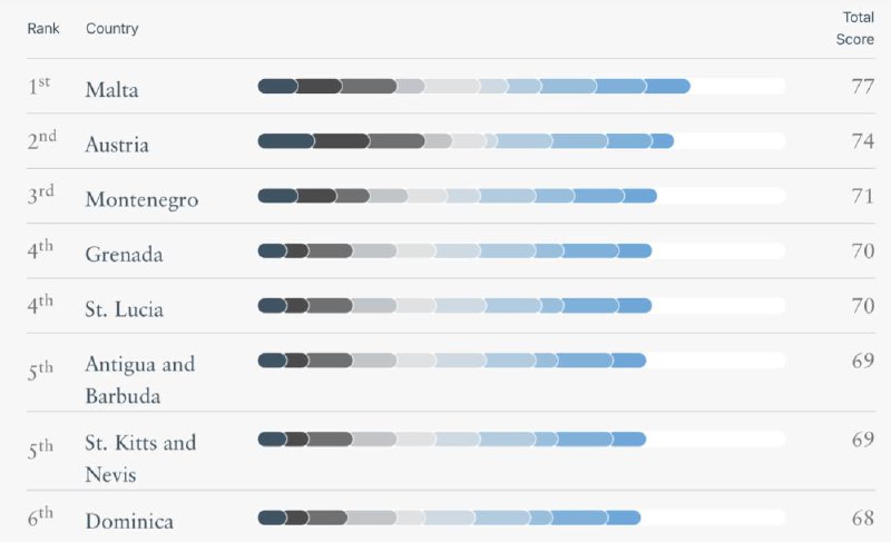 近年来，移民选择的多样性和便捷性使得欧洲一些小国逐渐成为新的热门目的地，尤其是马耳他