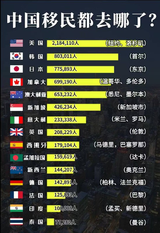 一张图告诉你，中国🇨🇳移民都去哪儿了？🌟标签