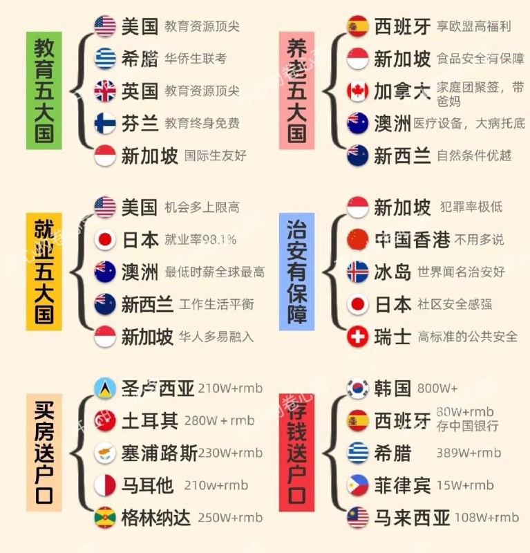 移民国家怎么选